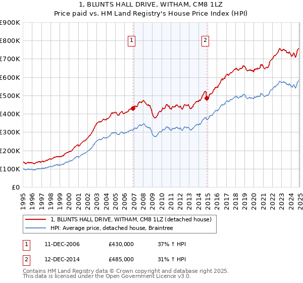 1, BLUNTS HALL DRIVE, WITHAM, CM8 1LZ: Price paid vs HM Land Registry's House Price Index