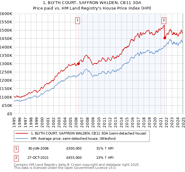 1, BLYTH COURT, SAFFRON WALDEN, CB11 3DA: Price paid vs HM Land Registry's House Price Index