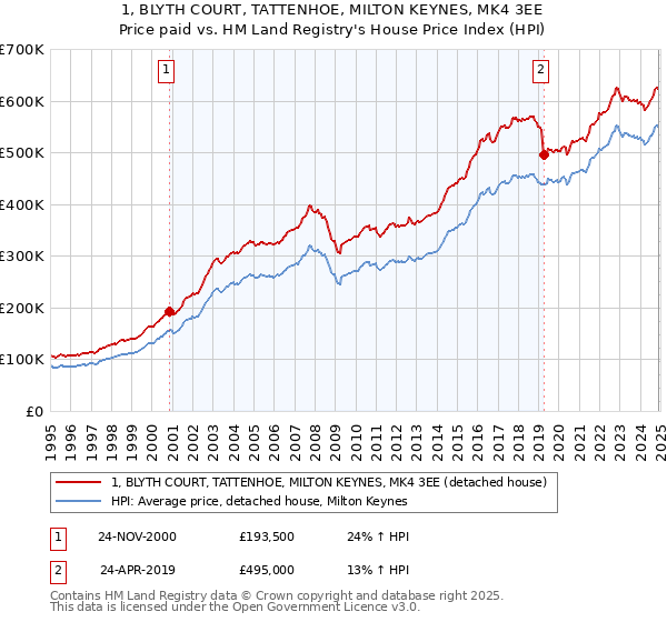 1, BLYTH COURT, TATTENHOE, MILTON KEYNES, MK4 3EE: Price paid vs HM Land Registry's House Price Index