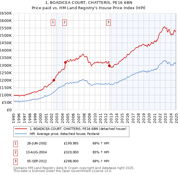 1, BOADICEA COURT, CHATTERIS, PE16 6BN: Price paid vs HM Land Registry's House Price Index