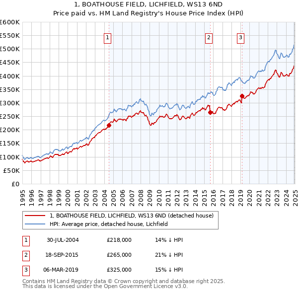 1, BOATHOUSE FIELD, LICHFIELD, WS13 6ND: Price paid vs HM Land Registry's House Price Index