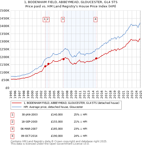 1, BODENHAM FIELD, ABBEYMEAD, GLOUCESTER, GL4 5TS: Price paid vs HM Land Registry's House Price Index