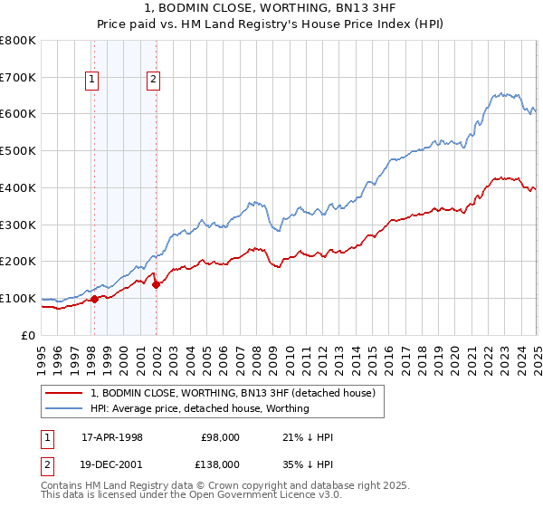 1, BODMIN CLOSE, WORTHING, BN13 3HF: Price paid vs HM Land Registry's House Price Index