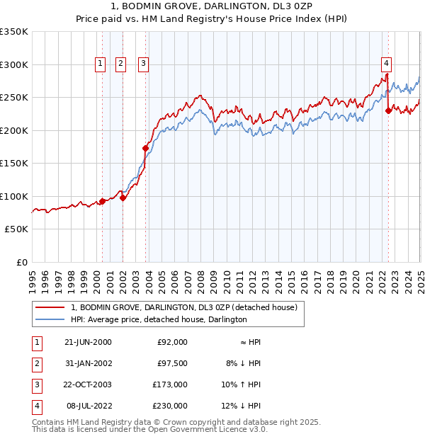 1, BODMIN GROVE, DARLINGTON, DL3 0ZP: Price paid vs HM Land Registry's House Price Index