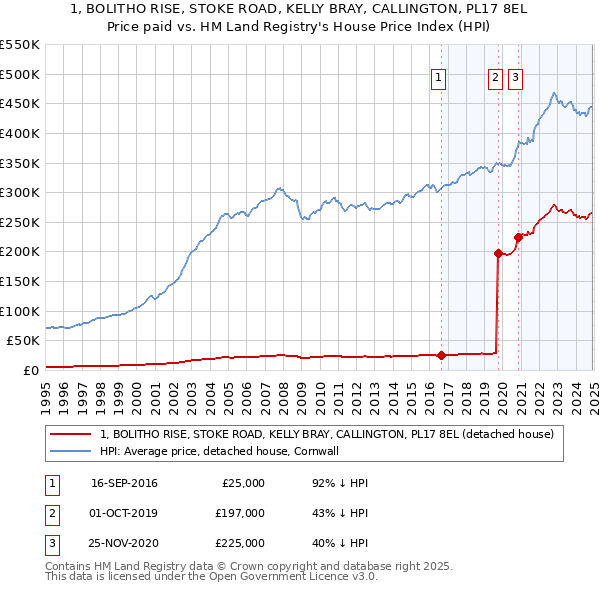 1, BOLITHO RISE, STOKE ROAD, KELLY BRAY, CALLINGTON, PL17 8EL: Price paid vs HM Land Registry's House Price Index
