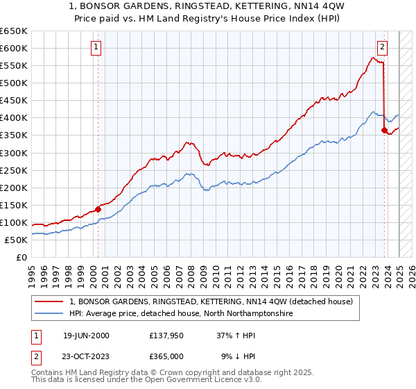 1, BONSOR GARDENS, RINGSTEAD, KETTERING, NN14 4QW: Price paid vs HM Land Registry's House Price Index
