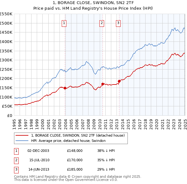 1, BORAGE CLOSE, SWINDON, SN2 2TF: Price paid vs HM Land Registry's House Price Index