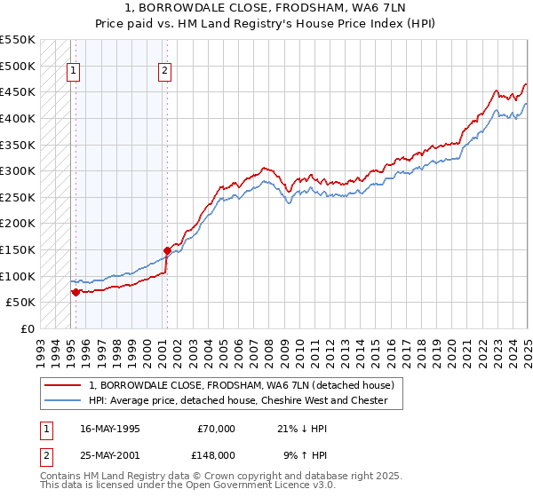 1, BORROWDALE CLOSE, FRODSHAM, WA6 7LN: Price paid vs HM Land Registry's House Price Index