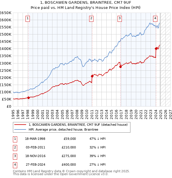 1, BOSCAWEN GARDENS, BRAINTREE, CM7 9UF: Price paid vs HM Land Registry's House Price Index