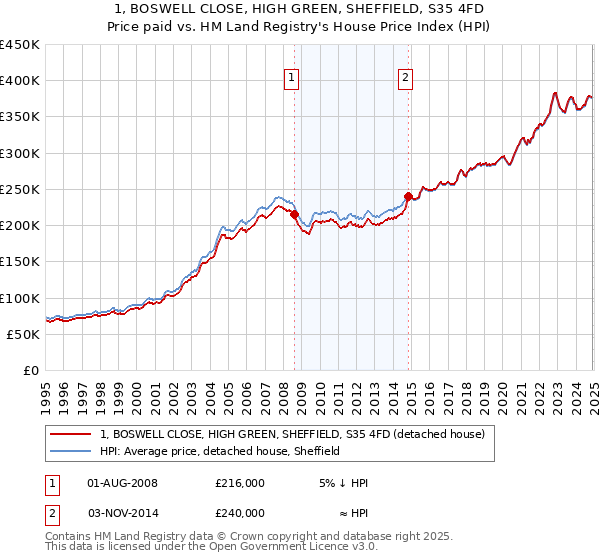 1, BOSWELL CLOSE, HIGH GREEN, SHEFFIELD, S35 4FD: Price paid vs HM Land Registry's House Price Index