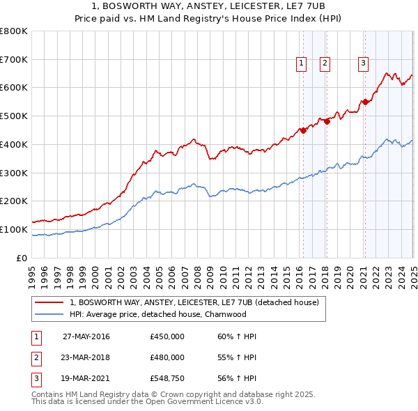 1, BOSWORTH WAY, ANSTEY, LEICESTER, LE7 7UB: Price paid vs HM Land Registry's House Price Index