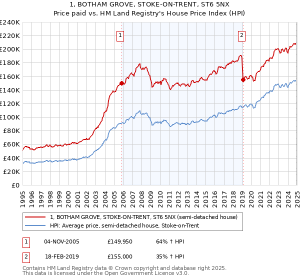 1, BOTHAM GROVE, STOKE-ON-TRENT, ST6 5NX: Price paid vs HM Land Registry's House Price Index