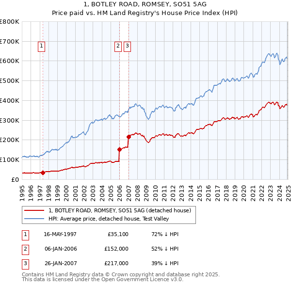 1, BOTLEY ROAD, ROMSEY, SO51 5AG: Price paid vs HM Land Registry's House Price Index