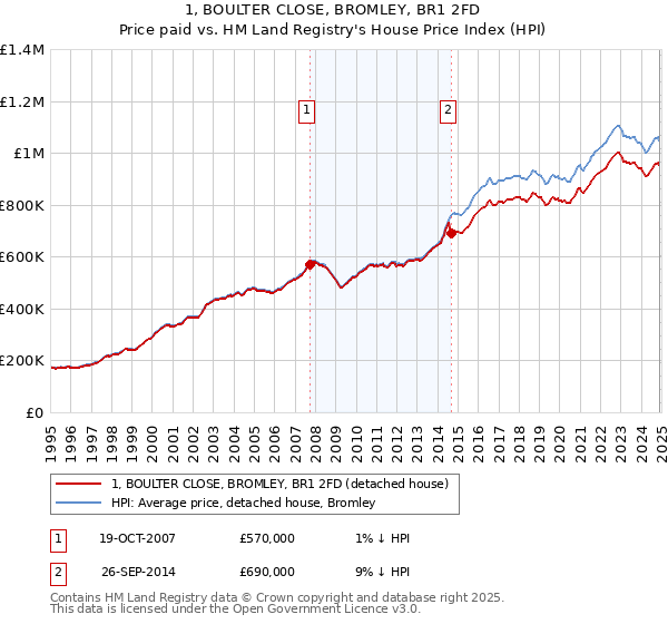 1, BOULTER CLOSE, BROMLEY, BR1 2FD: Price paid vs HM Land Registry's House Price Index