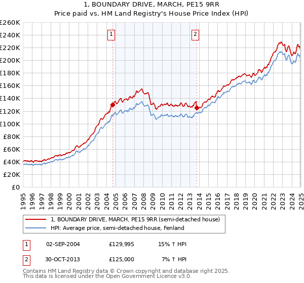 1, BOUNDARY DRIVE, MARCH, PE15 9RR: Price paid vs HM Land Registry's House Price Index