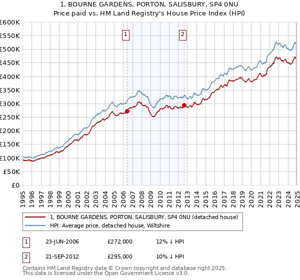 1, BOURNE GARDENS, PORTON, SALISBURY, SP4 0NU: Price paid vs HM Land Registry's House Price Index