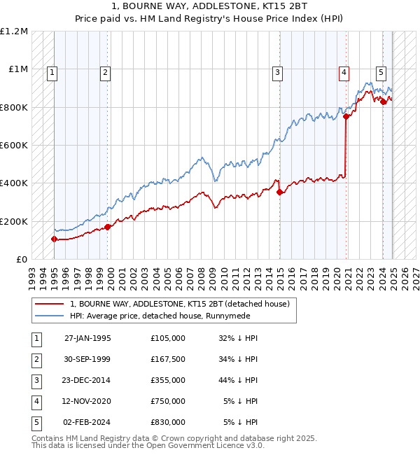 1, BOURNE WAY, ADDLESTONE, KT15 2BT: Price paid vs HM Land Registry's House Price Index