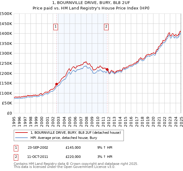 1, BOURNVILLE DRIVE, BURY, BL8 2UF: Price paid vs HM Land Registry's House Price Index