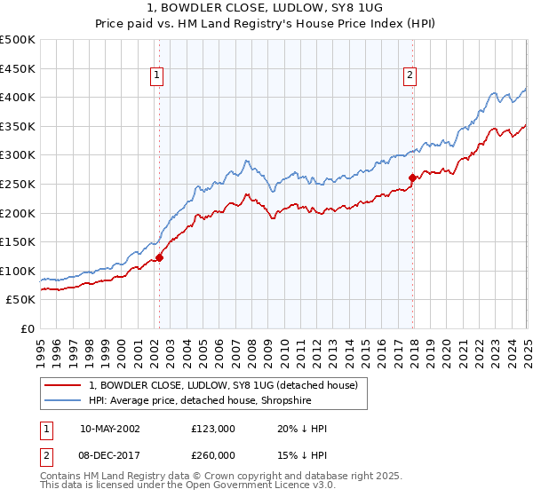 1, BOWDLER CLOSE, LUDLOW, SY8 1UG: Price paid vs HM Land Registry's House Price Index