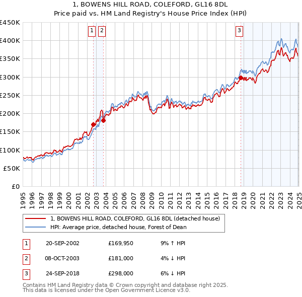 1, BOWENS HILL ROAD, COLEFORD, GL16 8DL: Price paid vs HM Land Registry's House Price Index