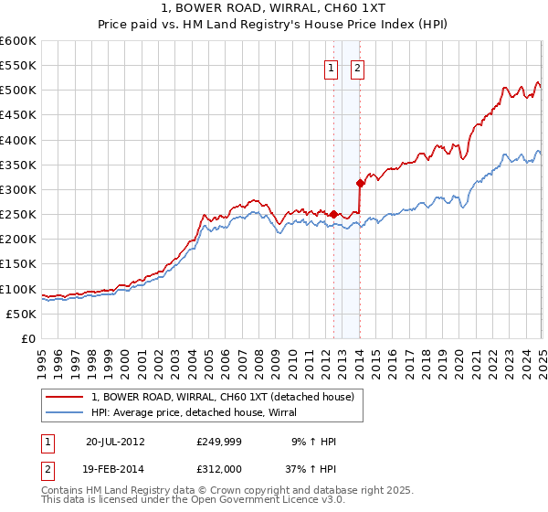 1, BOWER ROAD, WIRRAL, CH60 1XT: Price paid vs HM Land Registry's House Price Index