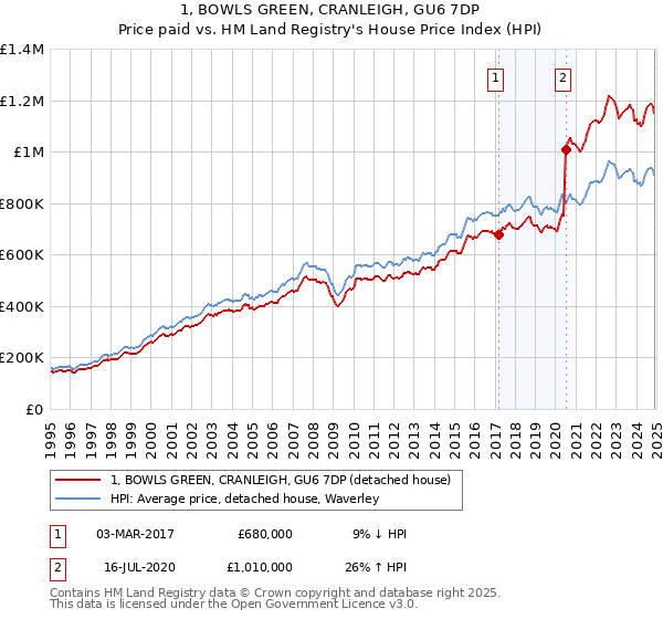 1, BOWLS GREEN, CRANLEIGH, GU6 7DP: Price paid vs HM Land Registry's House Price Index
