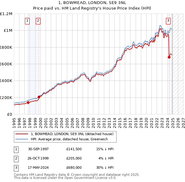 1, BOWMEAD, LONDON, SE9 3NL: Price paid vs HM Land Registry's House Price Index