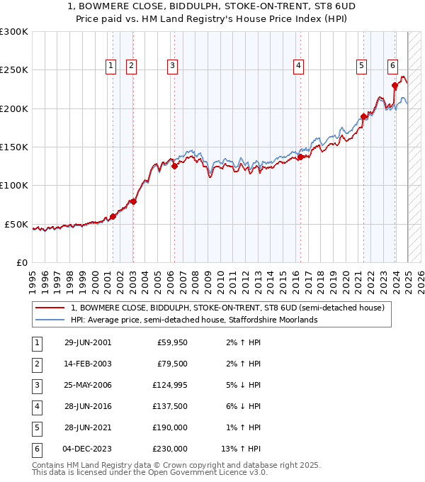 1, BOWMERE CLOSE, BIDDULPH, STOKE-ON-TRENT, ST8 6UD: Price paid vs HM Land Registry's House Price Index