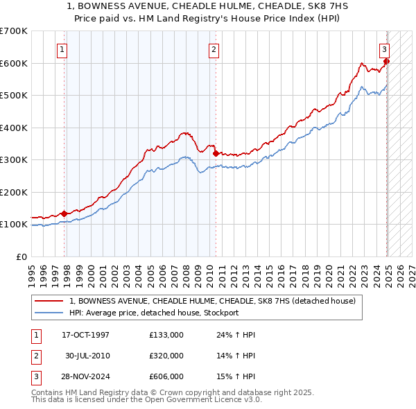 1, BOWNESS AVENUE, CHEADLE HULME, CHEADLE, SK8 7HS: Price paid vs HM Land Registry's House Price Index