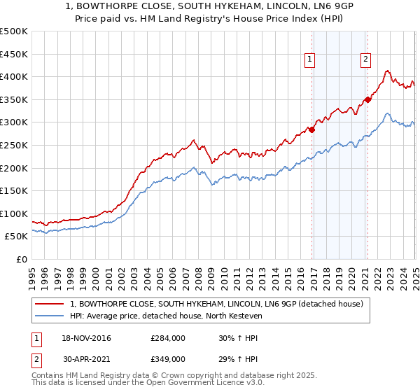 1, BOWTHORPE CLOSE, SOUTH HYKEHAM, LINCOLN, LN6 9GP: Price paid vs HM Land Registry's House Price Index