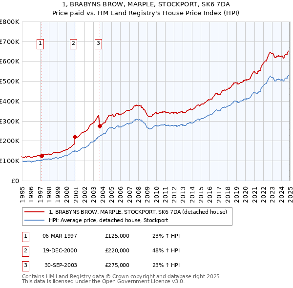1, BRABYNS BROW, MARPLE, STOCKPORT, SK6 7DA: Price paid vs HM Land Registry's House Price Index