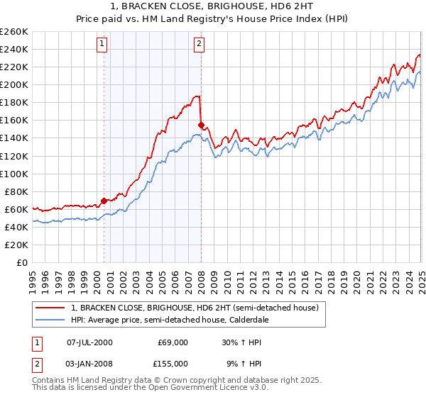 1, BRACKEN CLOSE, BRIGHOUSE, HD6 2HT: Price paid vs HM Land Registry's House Price Index