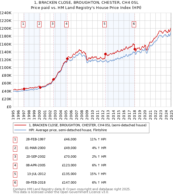 1, BRACKEN CLOSE, BROUGHTON, CHESTER, CH4 0SL: Price paid vs HM Land Registry's House Price Index