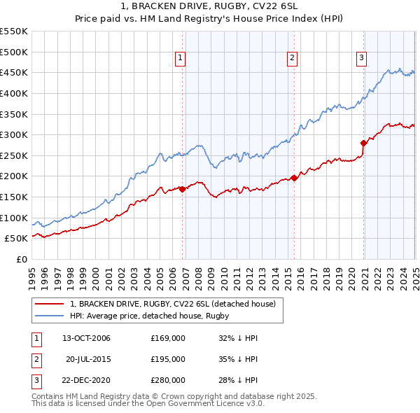 1, BRACKEN DRIVE, RUGBY, CV22 6SL: Price paid vs HM Land Registry's House Price Index