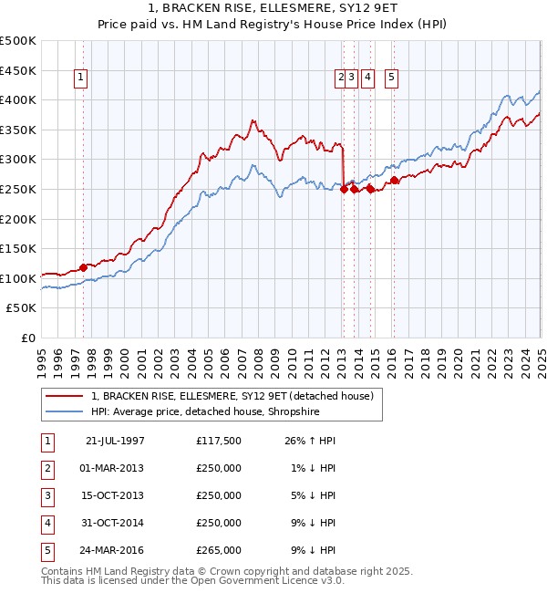 1, BRACKEN RISE, ELLESMERE, SY12 9ET: Price paid vs HM Land Registry's House Price Index