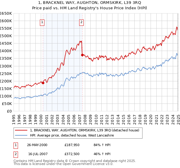 1, BRACKNEL WAY, AUGHTON, ORMSKIRK, L39 3RQ: Price paid vs HM Land Registry's House Price Index