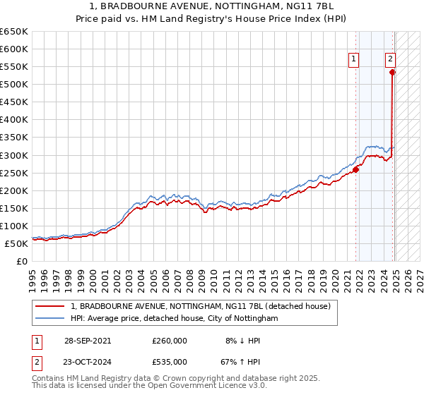 1, BRADBOURNE AVENUE, NOTTINGHAM, NG11 7BL: Price paid vs HM Land Registry's House Price Index