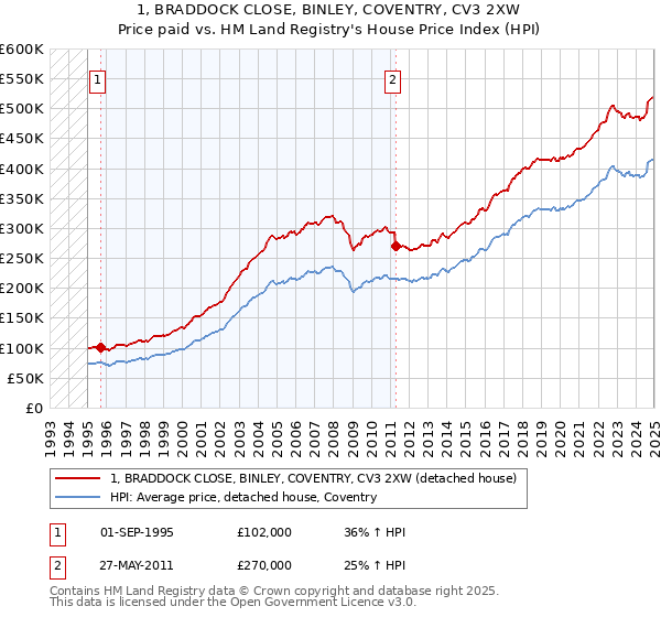 1, BRADDOCK CLOSE, BINLEY, COVENTRY, CV3 2XW: Price paid vs HM Land Registry's House Price Index
