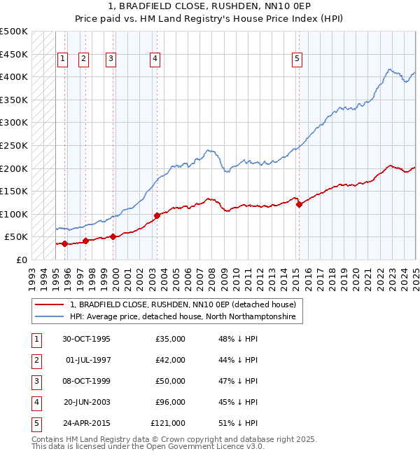 1, BRADFIELD CLOSE, RUSHDEN, NN10 0EP: Price paid vs HM Land Registry's House Price Index