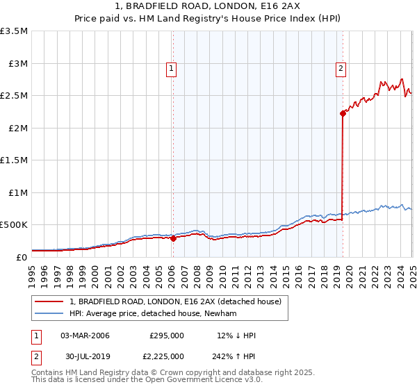 1, BRADFIELD ROAD, LONDON, E16 2AX: Price paid vs HM Land Registry's House Price Index