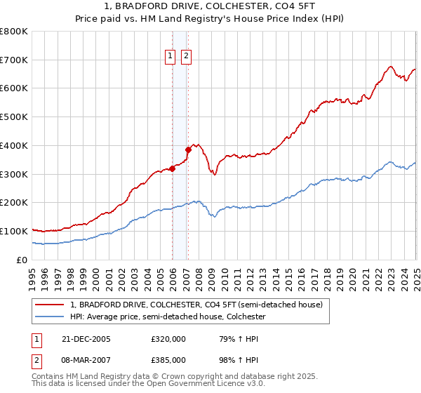 1, BRADFORD DRIVE, COLCHESTER, CO4 5FT: Price paid vs HM Land Registry's House Price Index