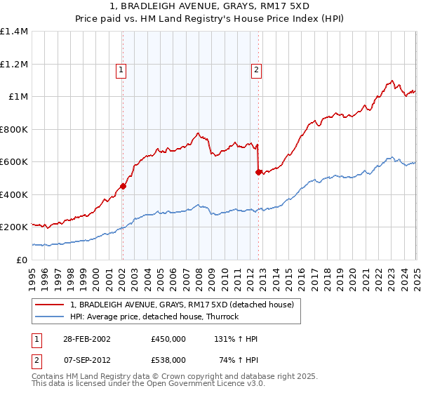 1, BRADLEIGH AVENUE, GRAYS, RM17 5XD: Price paid vs HM Land Registry's House Price Index