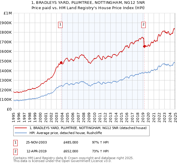 1, BRADLEYS YARD, PLUMTREE, NOTTINGHAM, NG12 5NR: Price paid vs HM Land Registry's House Price Index