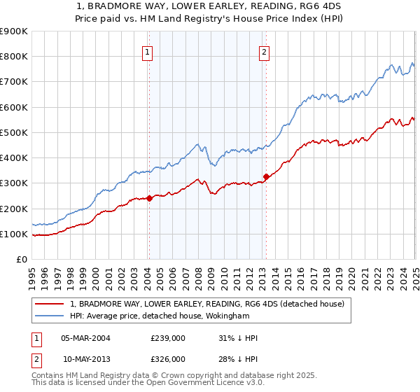 1, BRADMORE WAY, LOWER EARLEY, READING, RG6 4DS: Price paid vs HM Land Registry's House Price Index