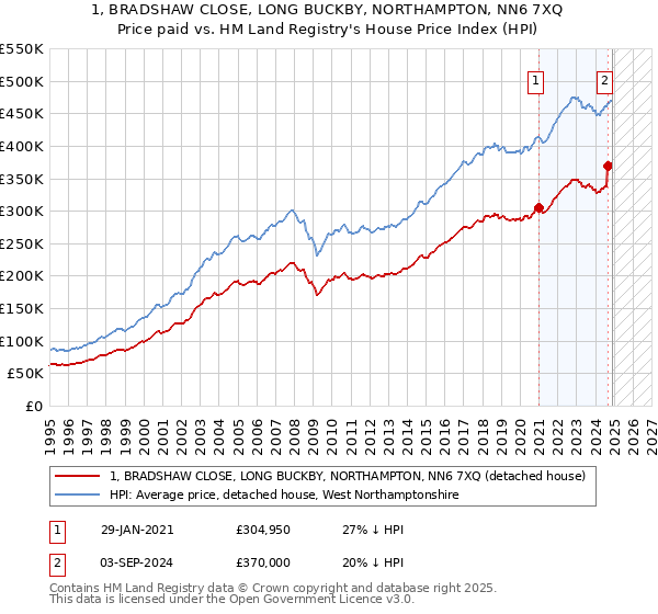 1, BRADSHAW CLOSE, LONG BUCKBY, NORTHAMPTON, NN6 7XQ: Price paid vs HM Land Registry's House Price Index