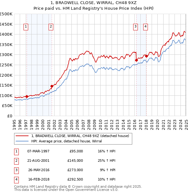 1, BRADWELL CLOSE, WIRRAL, CH48 9XZ: Price paid vs HM Land Registry's House Price Index