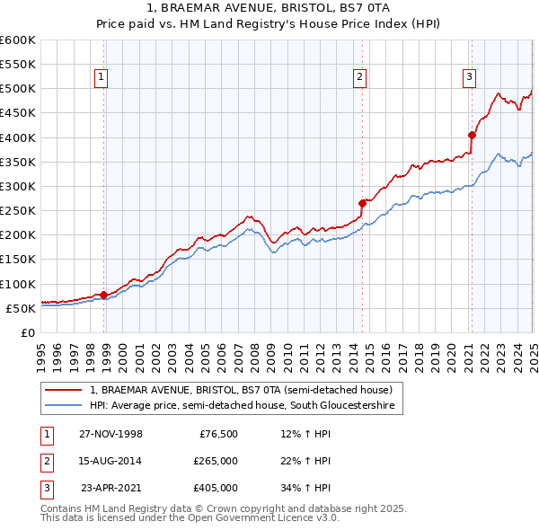 1, BRAEMAR AVENUE, BRISTOL, BS7 0TA: Price paid vs HM Land Registry's House Price Index