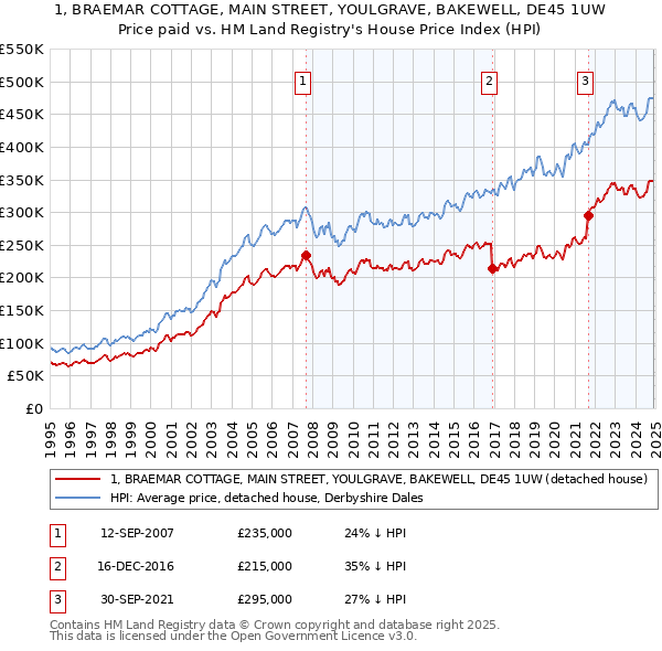 1, BRAEMAR COTTAGE, MAIN STREET, YOULGRAVE, BAKEWELL, DE45 1UW: Price paid vs HM Land Registry's House Price Index