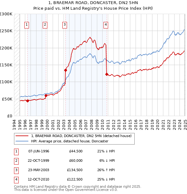 1, BRAEMAR ROAD, DONCASTER, DN2 5HN: Price paid vs HM Land Registry's House Price Index