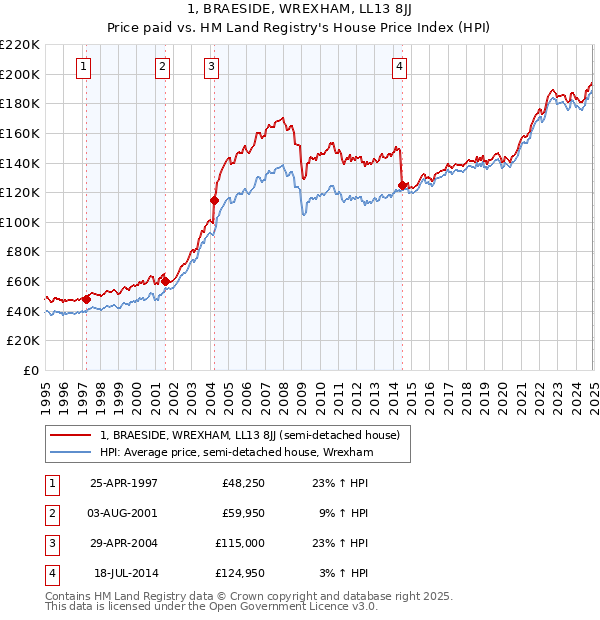 1, BRAESIDE, WREXHAM, LL13 8JJ: Price paid vs HM Land Registry's House Price Index